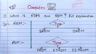 What is RAM amp ROM full Explanation  Computer Basics [upl. by Alma]