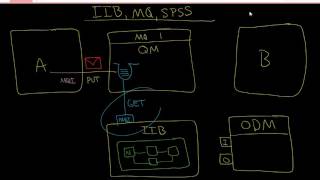 IIB Understanding IIB integration with MQ SPSS and ODM [upl. by Dorkas]