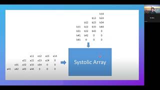 Systolic Array Based MatrixMatrix Multiplication  Final Project  ECE6775 FA23 [upl. by Daniela]