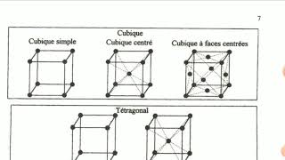 les 14 réseaux de Bravai description des 14 réseaux notions de base de chimie minérale 1 [upl. by Aivart645]