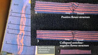 Strikeslip deformation with erosion and cross sections [upl. by Eicaj]