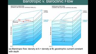 Barotropic v Baroclinic Conditions [upl. by Einallem]