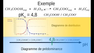 Couples acideBase  Diagrammes de prédominance et de distribution [upl. by Arbrab127]