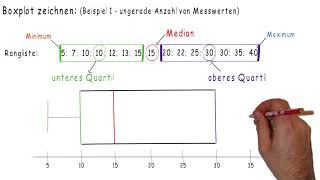 ErklärvideoBoxplot Maximum Minimum und Spannweite [upl. by Dloreg]