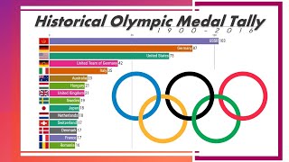 All time Olympic Games Medal Table [upl. by Aleahcim]