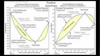 Tutorial on Fitting Wilson Equation VLE Parameters with APM MATLAB [upl. by Carboni193]