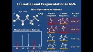 Introduction to Ionization and Fragmentation in Mass Spectrometry [upl. by Nnylidnarb]