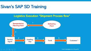 Shipment Process  Interview questions in Shipping amp Transportation LE SivanS SAP SD Training [upl. by Whitver]