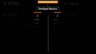 Frontend vs Backend Full stack technologies coding webdesign [upl. by Clapper]