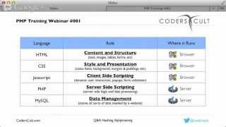 Understanding PHP MySQL HTML and CSS and their Roles in Web Development  CodersCult Webinar 001 [upl. by Radford]