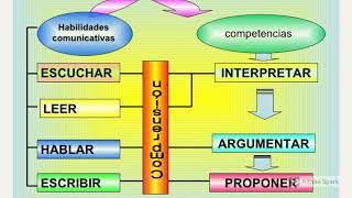 Leer con la profe Magda Orientaciones pedagógicas  3 Interpretar argumentar y proponer [upl. by Pansie992]