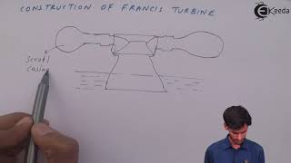 Francis Turbine  Hydraulic Turbines  Fluid Mechanics [upl. by Eirtemed349]