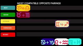 Ranking the 6 Pairs of OPPOSITE Zodiac Signs  ☍  Compatibility [upl. by Aicertal]