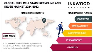 Fuel Cell Stack Recycling and Reuse Market  Fuel Cell  Recycling amp Reuse  Inkwood Research  2032 [upl. by Patman]