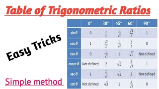 Trigonometry table short trick  Trigonometry Table class 10  TRatios of particular angles trick [upl. by Sinne]