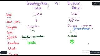 How to Differentiate between Pseudobulbar and Bulbar palsies [upl. by Heymann]