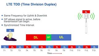 LTE FDDTDD amp Whats Next [upl. by Corabella]