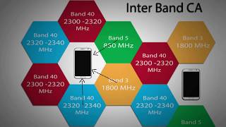 29  CARRIER AGGREGATION TECHNIQUE CA CAPACITY amp COVERAGE ENHANCEMENT IN 4G LTE [upl. by Ellehcsor192]