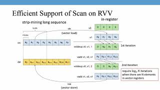 Efficient Support of TVM Scan OP on RISC V Vector Extension  TVMCon2023 [upl. by Chute]