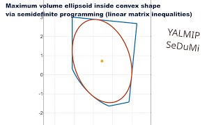 Maximum volume ellipsoid inside polyhedron and other ellipsoids 2D example Matlab LMISDP [upl. by Annad]