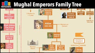 Mughal Emperors Family Tree [upl. by Nailuj463]