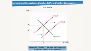 La représentation graphique dun choc doffre et dun choc de demande [upl. by Eicyal510]