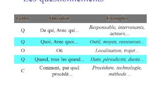 Cours QQOQCCP  questionnement méthodique [upl. by Naut]