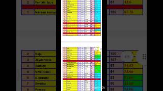 gurukula tgt maths zone3 marks category wiseTS GIRUKULA UPDATE [upl. by Nareht434]