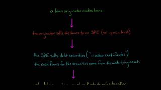 Collateralized Mortgage Obligations and Collateralized Debt Obligations [upl. by Atterg]