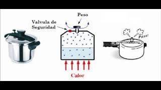 Procesos termodinámicos Isobáricos Isométricos Isotérmicos y Adiabáticos [upl. by Demetre]