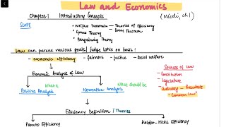 Law and Economics  Ch 1 Introductory Concepts Thomas J Miceli  Part 1 [upl. by Edyth330]