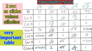 Trigonometry tableTrigonometry ke angles ki value nikalna sikheClass10 TrigonometryNCERT MATHS [upl. by Solracsiul]