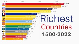 Richest Countries in the World 15002022  GDP PPP per Capita [upl. by Tebazile]