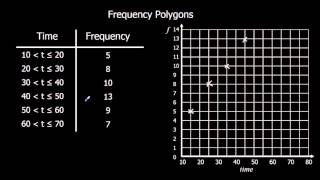 Frequency Polygons [upl. by Adnolay]