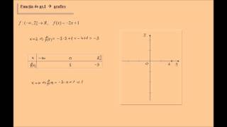 Exercitii rezolvate graficul functiei de gradul I [upl. by Pettifer]