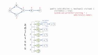 Depthfirst Search DFS on Graphs Part 2  Implementation [upl. by Dadelos]