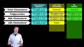 Basics of Cholesterol Part I  Standard Test [upl. by Andryc]