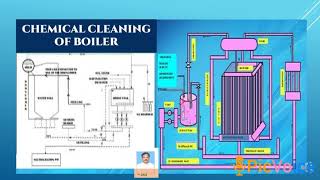 Chemical Cleaning of Boiler  Pt 1 Procedure [upl. by Enilauqcaj]