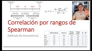 Correlación por Rangos de Spearman Método No Paramétrico [upl. by Acinor284]