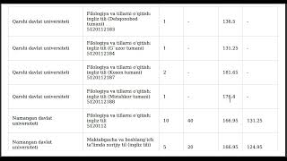 DTM 2023  INYAZ ingliz tili va ona tili  Barcha otish ballari yonalish va OTMlar kesimida 2023 [upl. by Enilauqcaj280]