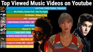 Most Viewed Music Videos on Youtube Over Time 20092023 [upl. by Ahsiak]