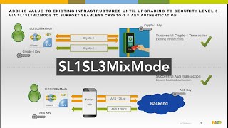 MIFARE Explained I SL1SL3MixMode [upl. by Robinette]