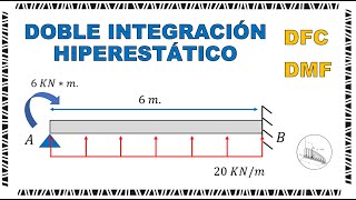 Doble Integración en Vigas Hiperestáticas  Cálculo de reacciones y Diagramas DFC y DMF [upl. by Debi815]