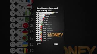 Remittances Received by Country 2023 remittance money transfer [upl. by Riaj601]