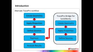 TracePro Tip Working With Solidworks [upl. by Bridgette]