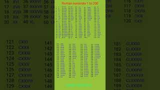 Roman numerals ll Roman numbers ll 1 से 200 रोमन संख्या ll shorts [upl. by Anelim]