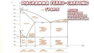 Diagramma ferro carbonio 1° parte meccanicando [upl. by Bautista]