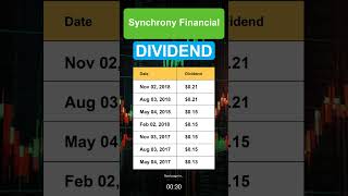 SYF Synchrony Financial Dividend History [upl. by Nylaehs654]