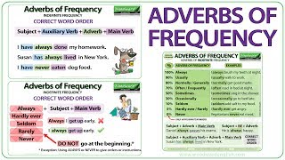 Adverbs of Frequency in English  Meaning Word Order and Examples  Learn English Adverbs [upl. by Cormac279]