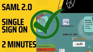 SAML 20 in two minutes for Beginners  How SAML SSO work  SAML 20 Technical Overview [upl. by Dudley107]